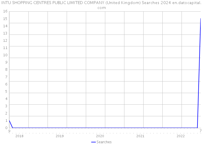 INTU SHOPPING CENTRES PUBLIC LIMITED COMPANY (United Kingdom) Searches 2024 