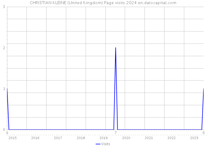 CHRISTIAN KLEINE (United Kingdom) Page visits 2024 
