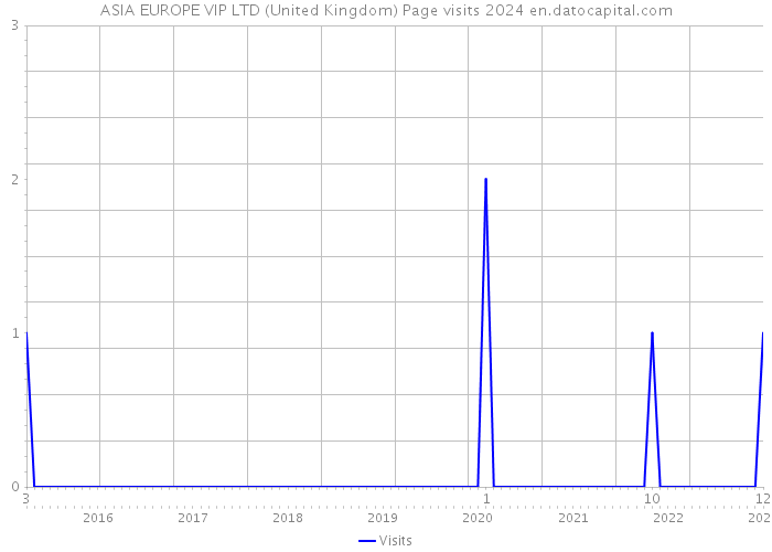 ASIA EUROPE VIP LTD (United Kingdom) Page visits 2024 