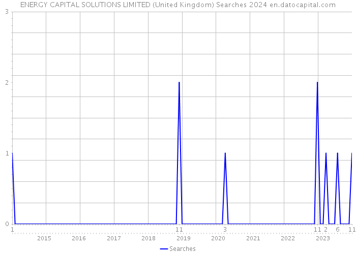 ENERGY CAPITAL SOLUTIONS LIMITED (United Kingdom) Searches 2024 