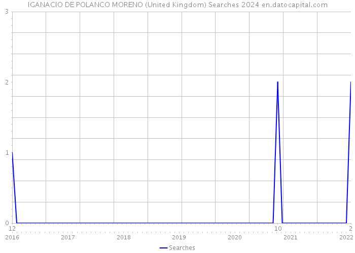 IGANACIO DE POLANCO MORENO (United Kingdom) Searches 2024 