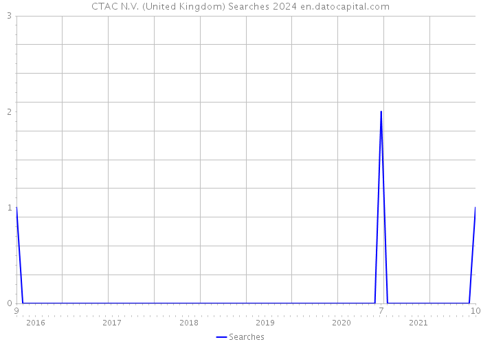 CTAC N.V. (United Kingdom) Searches 2024 