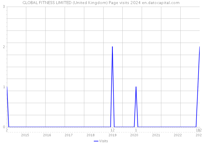 GLOBAL FITNESS LIMITED (United Kingdom) Page visits 2024 