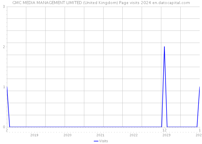 GMC MEDIA MANAGEMENT LIMITED (United Kingdom) Page visits 2024 