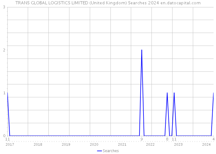 TRANS GLOBAL LOGISTICS LIMITED (United Kingdom) Searches 2024 