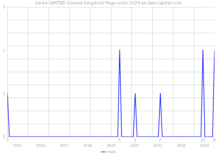 AAAA LIMITED (United Kingdom) Page visits 2024 