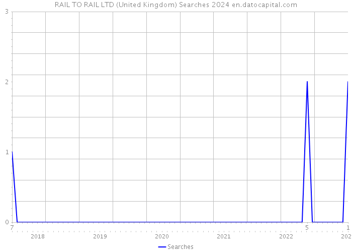 RAIL TO RAIL LTD (United Kingdom) Searches 2024 