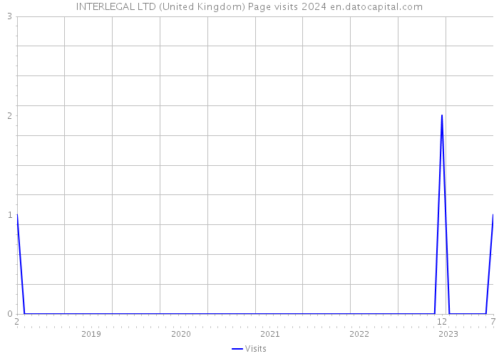 INTERLEGAL LTD (United Kingdom) Page visits 2024 