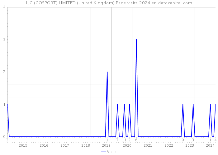 LJC (GOSPORT) LIMITED (United Kingdom) Page visits 2024 