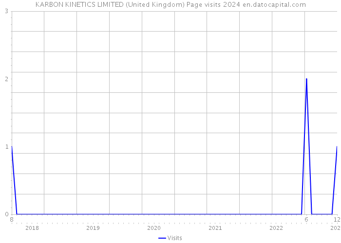 KARBON KINETICS LIMITED (United Kingdom) Page visits 2024 