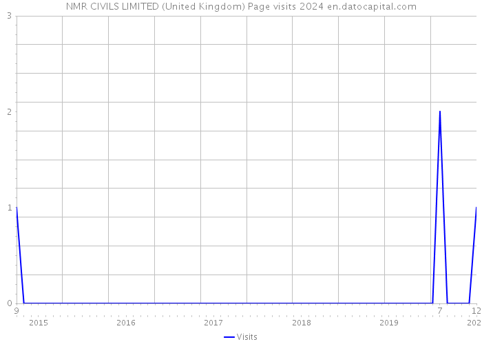 NMR CIVILS LIMITED (United Kingdom) Page visits 2024 
