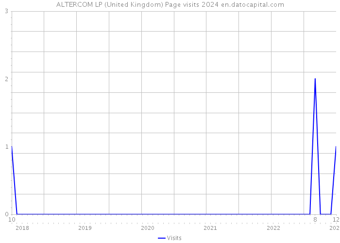 ALTERCOM LP (United Kingdom) Page visits 2024 