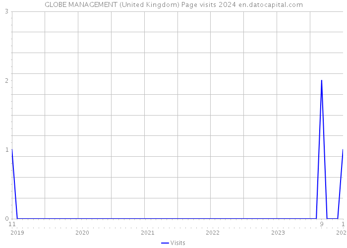 GLOBE MANAGEMENT (United Kingdom) Page visits 2024 