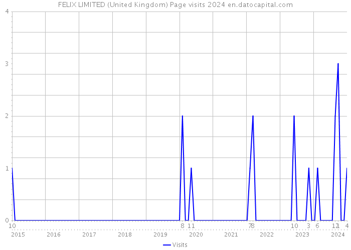 FELIX LIMITED (United Kingdom) Page visits 2024 