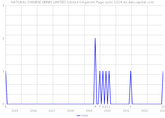 NATURAL CHINESE HERBS LIMITED (United Kingdom) Page visits 2024 