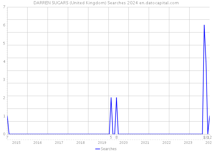 DARREN SUGARS (United Kingdom) Searches 2024 