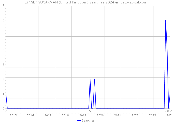LYNSEY SUGARMAN (United Kingdom) Searches 2024 