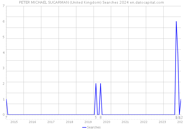 PETER MICHAEL SUGARMAN (United Kingdom) Searches 2024 