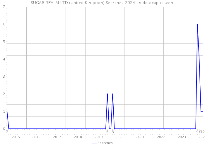 SUGAR REALM LTD (United Kingdom) Searches 2024 