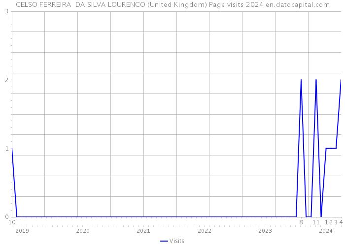 CELSO FERREIRA DA SILVA LOURENCO (United Kingdom) Page visits 2024 