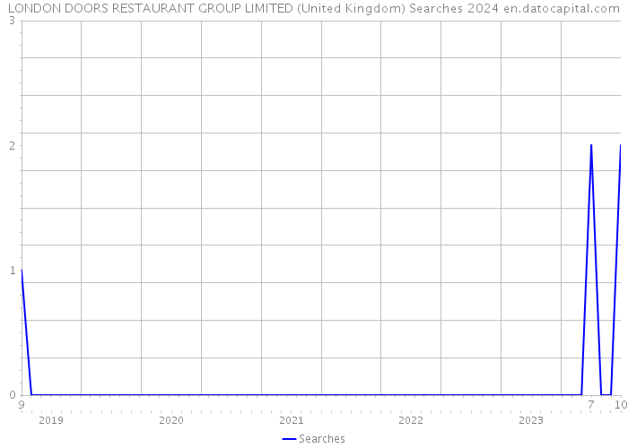 LONDON DOORS RESTAURANT GROUP LIMITED (United Kingdom) Searches 2024 