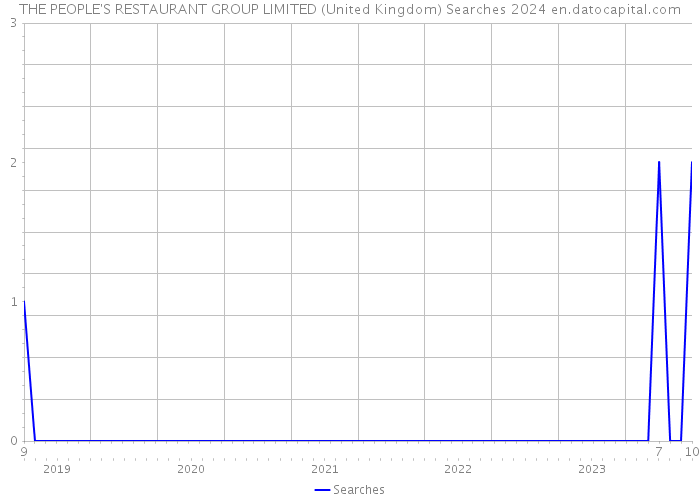 THE PEOPLE'S RESTAURANT GROUP LIMITED (United Kingdom) Searches 2024 