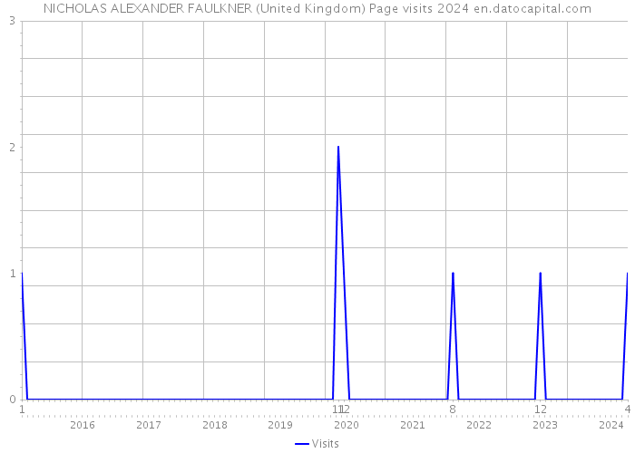 NICHOLAS ALEXANDER FAULKNER (United Kingdom) Page visits 2024 
