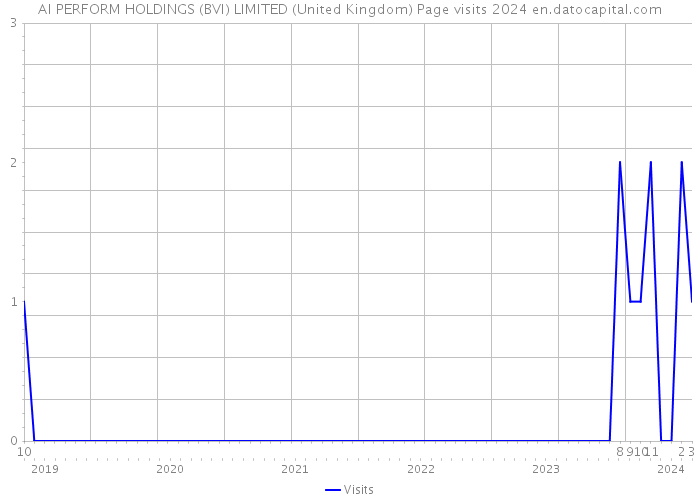 AI PERFORM HOLDINGS (BVI) LIMITED (United Kingdom) Page visits 2024 