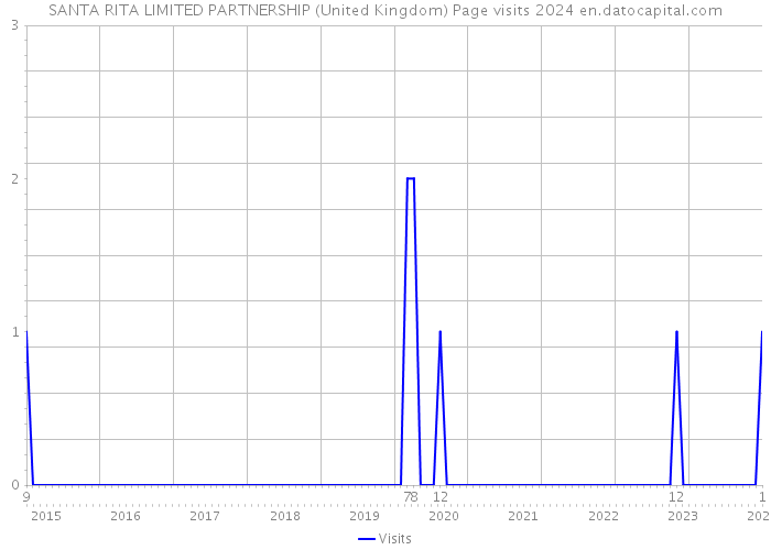 SANTA RITA LIMITED PARTNERSHIP (United Kingdom) Page visits 2024 