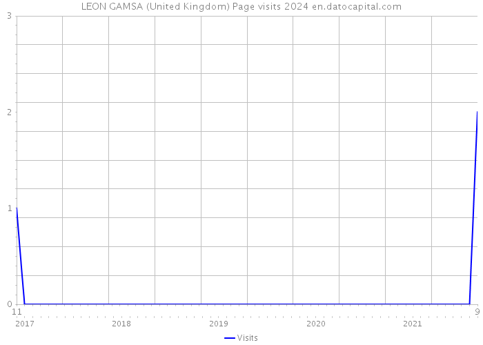 LEON GAMSA (United Kingdom) Page visits 2024 