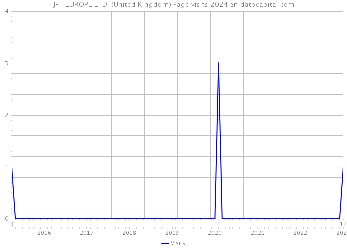 JPT EUROPE LTD. (United Kingdom) Page visits 2024 
