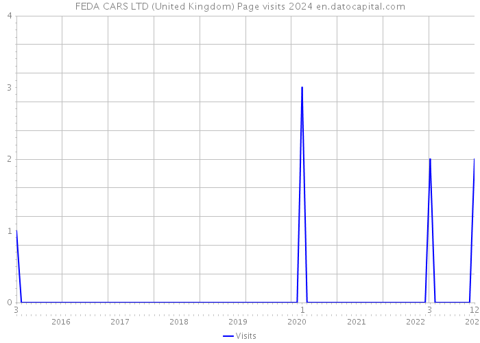 FEDA CARS LTD (United Kingdom) Page visits 2024 