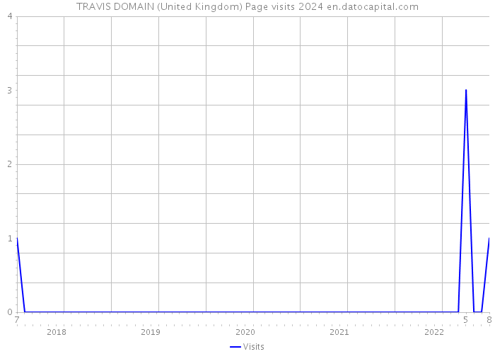 TRAVIS DOMAIN (United Kingdom) Page visits 2024 