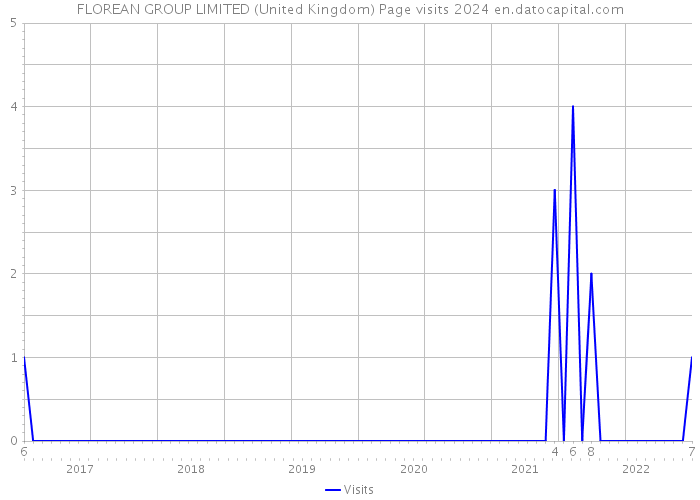 FLOREAN GROUP LIMITED (United Kingdom) Page visits 2024 