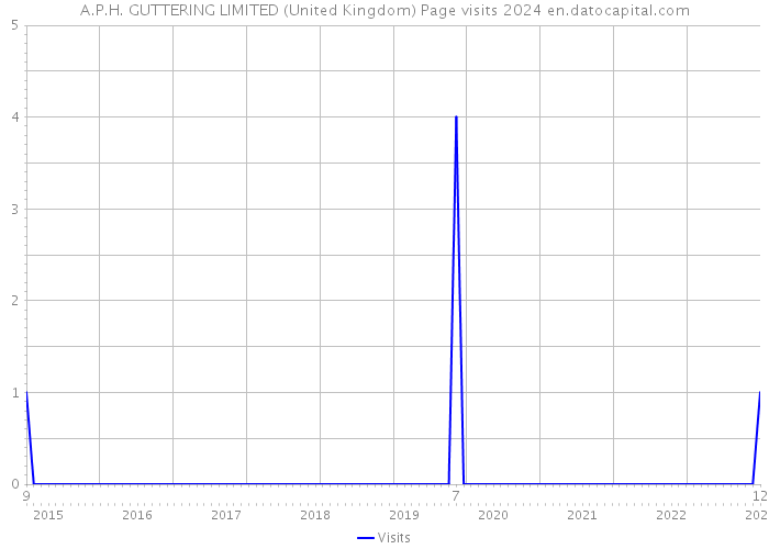 A.P.H. GUTTERING LIMITED (United Kingdom) Page visits 2024 