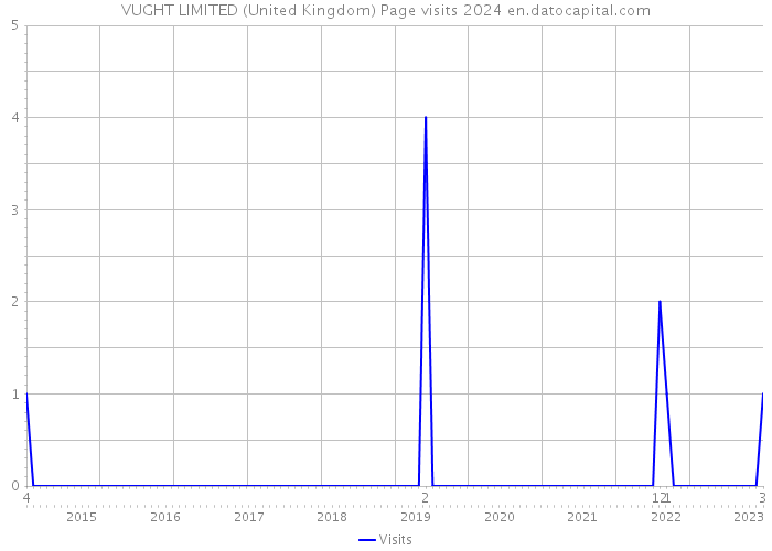 VUGHT LIMITED (United Kingdom) Page visits 2024 