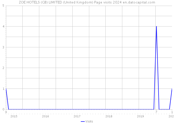 ZOE HOTELS (GB) LIMITED (United Kingdom) Page visits 2024 