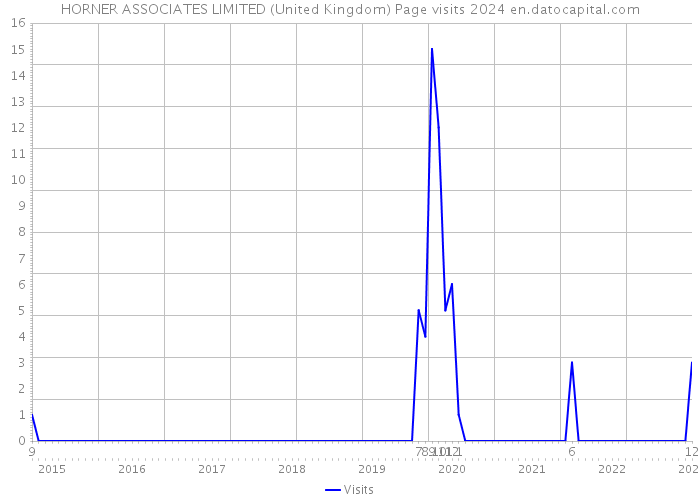 HORNER ASSOCIATES LIMITED (United Kingdom) Page visits 2024 