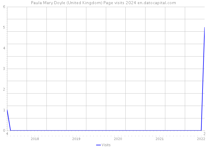 Paula Mary Doyle (United Kingdom) Page visits 2024 