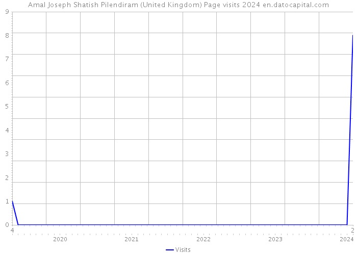 Amal Joseph Shatish Pilendiram (United Kingdom) Page visits 2024 