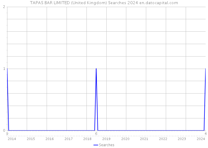 TAPAS BAR LIMITED (United Kingdom) Searches 2024 