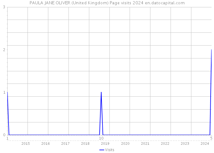 PAULA JANE OLIVER (United Kingdom) Page visits 2024 