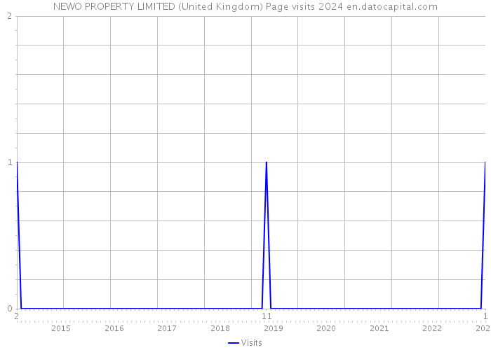 NEWO PROPERTY LIMITED (United Kingdom) Page visits 2024 