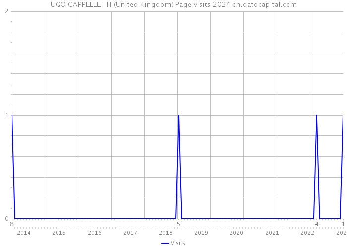 UGO CAPPELLETTI (United Kingdom) Page visits 2024 
