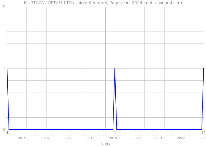 MURTAZA POPTANI LTD (United Kingdom) Page visits 2024 