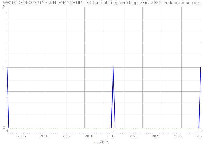 WESTSIDE PROPERTY MAINTENANCE LIMITED (United Kingdom) Page visits 2024 