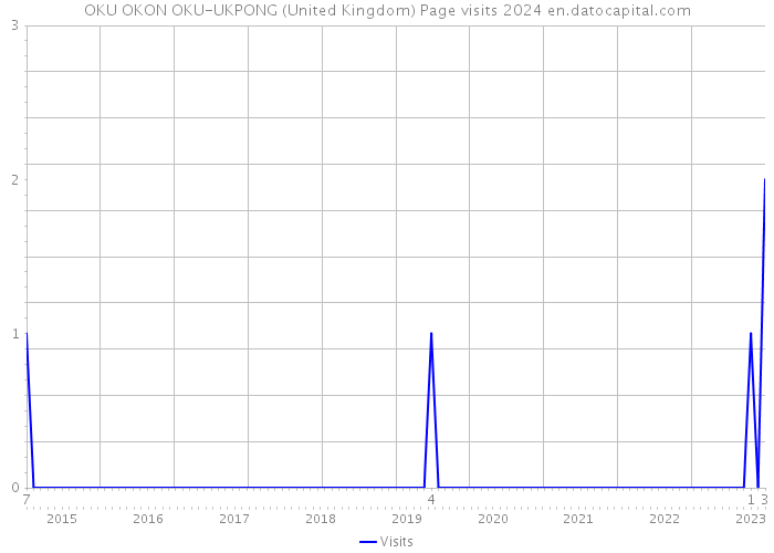 OKU OKON OKU-UKPONG (United Kingdom) Page visits 2024 