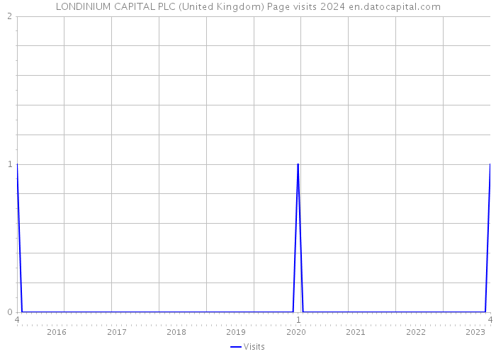 LONDINIUM CAPITAL PLC (United Kingdom) Page visits 2024 