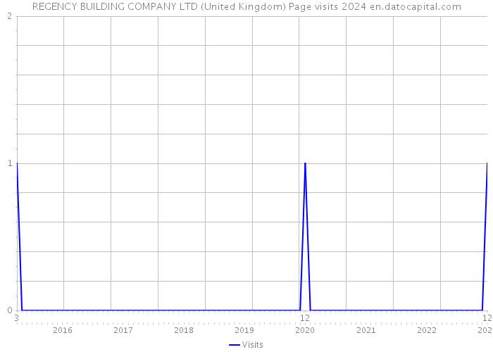 REGENCY BUILDING COMPANY LTD (United Kingdom) Page visits 2024 