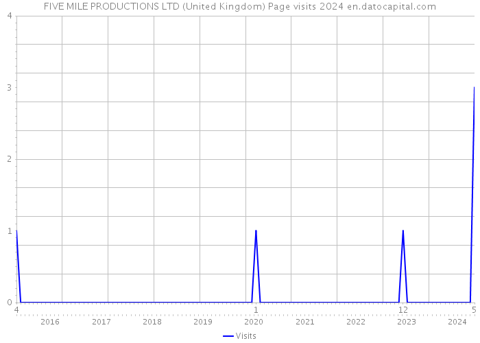 FIVE MILE PRODUCTIONS LTD (United Kingdom) Page visits 2024 